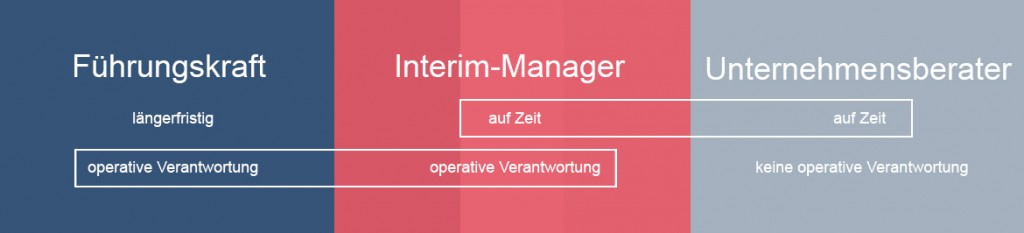 interims-management